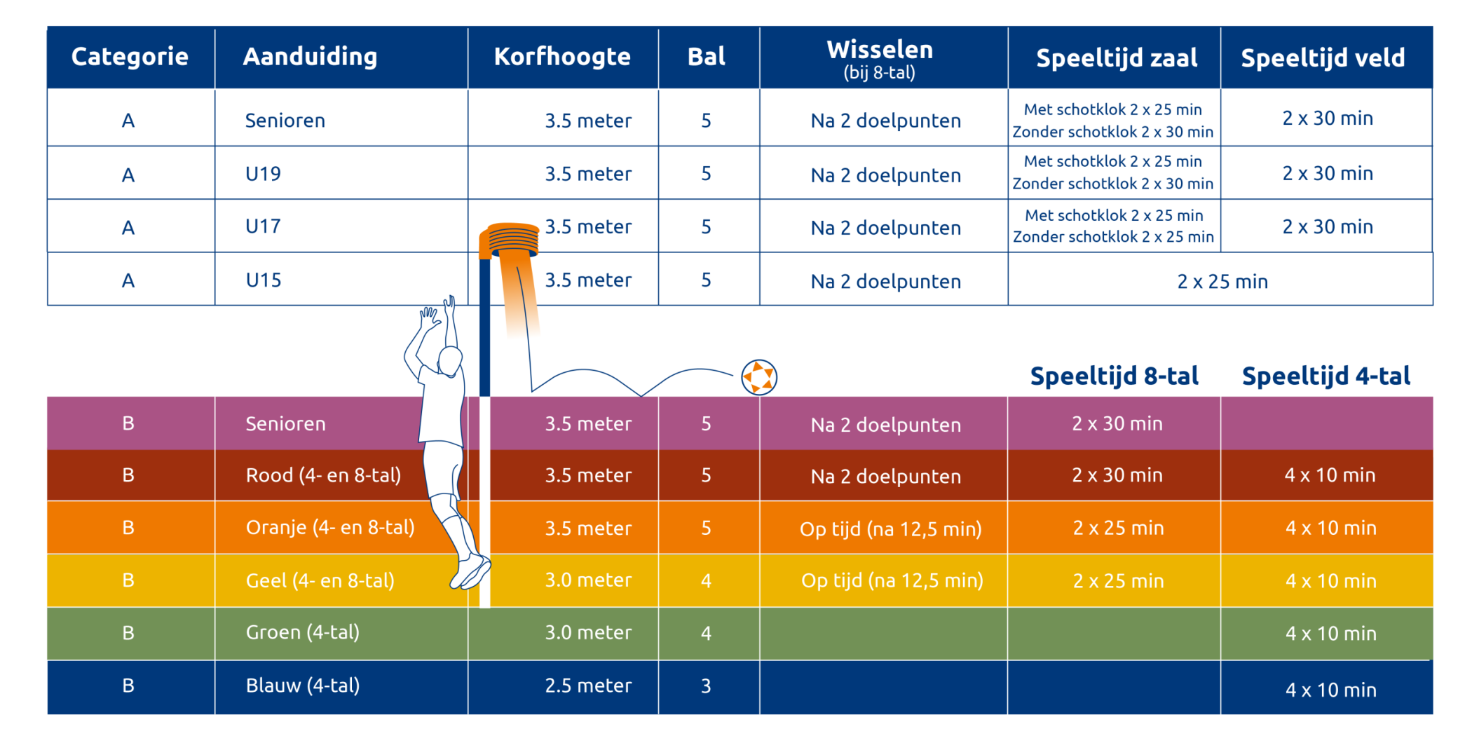 Overzicht spelbepalingen KNKV per categorie: korfhoogte, bal, wisselen en speeltijd
